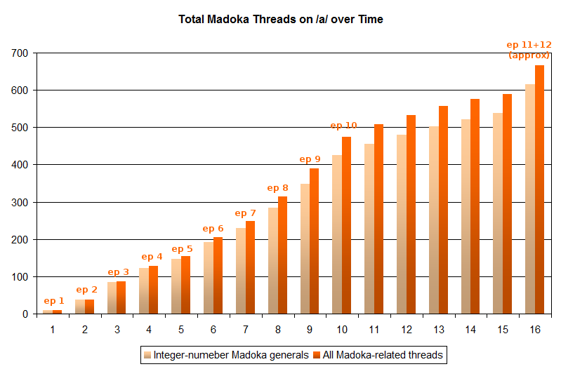 File:Cumulative chart of Madoka threads.png