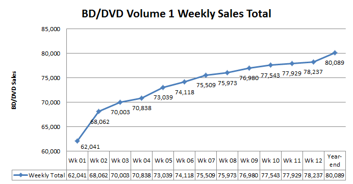 File:Chart Madoka BDDVD Vol 1 Sales.png