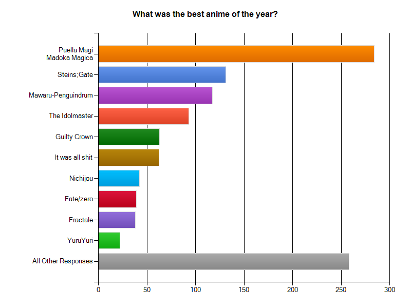 File:Best anime 2011 2chan poll.png