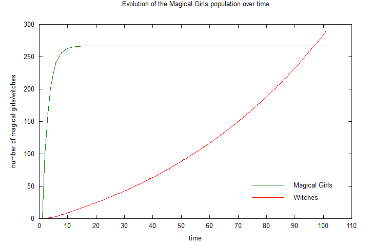 Evolution of the population of Magical Girls and witches over time