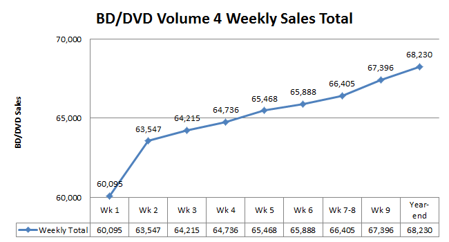 File:Chart Madoka BDDVD Vol 4 Sales.png