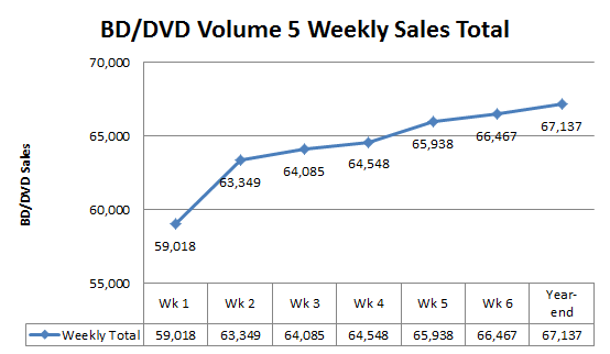 File:Chart Madoka BDDVD Vol 5 Sales.png