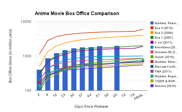 File:Anime movie sales chart.png