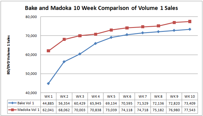 File:Chart 10 Week Comparison Bake and Madoka Volume 1 Sales.png