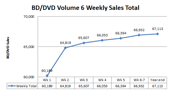 File:Chart Madoka BDDVD Vol 6 Sales.png