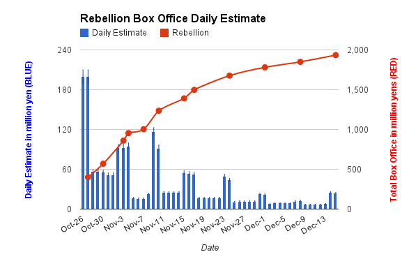 File:Rebellion Box Office Daily Estimate chart.png