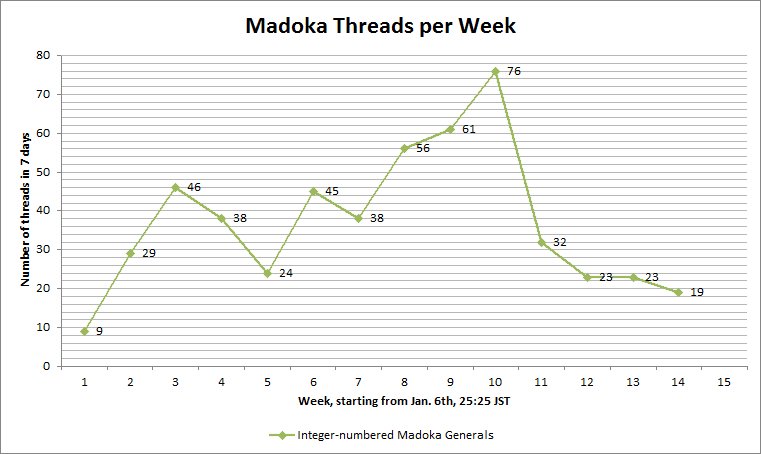 File:Chart of 4chan Madoka General per Week.jpg