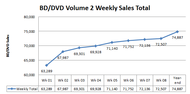 File:Chart Madoka BDDVD Vol 2 Sales.png