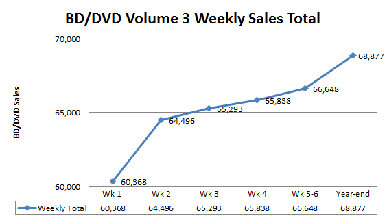 File:Chart Madoka BDDVD Vol 3 Sales.png