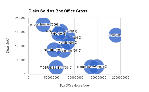 Box office vs disk sold chart 1.png