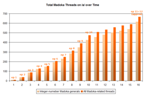 Cumulative chart of Madoka threads.png