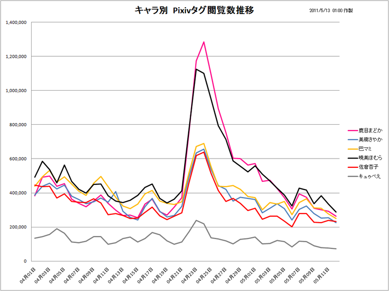 File:Pixiv Chart May 13 2011 line chart.png