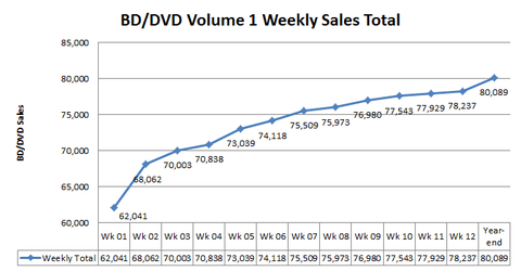 Chart Madoka BDDVD Vol 1 Sales.png