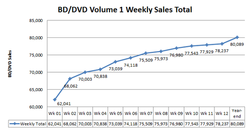 Chart Madoka BDDVD Vol 1 Sales.png