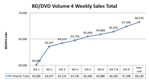 Chart Madoka BDDVD Vol 4 Sales.png