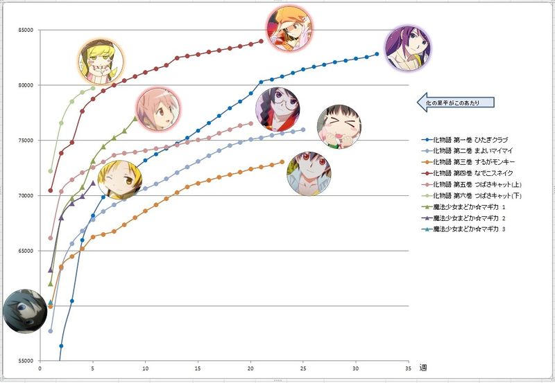 File:2ch sales chart comparing Madoka to Bake.jpg