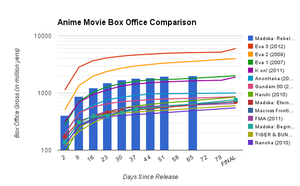 Anime movie sales chart.png
