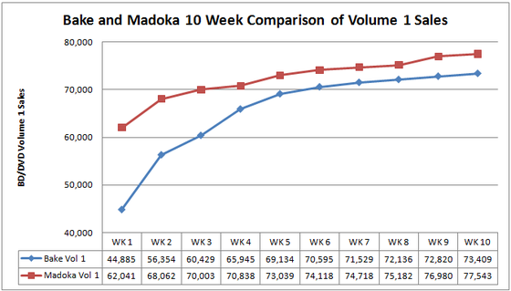 Chart 10 Week Comparison Bake and Madoka Volume 1 Sales.png