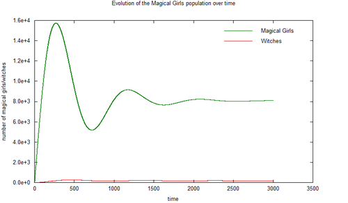 Population dynamics with time.png