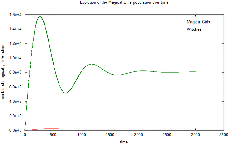 File:Population dynamics with time.png