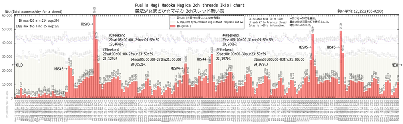 File:Madoka 2ch Threads Ikioi Chart 1.png
