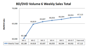 Chart Madoka BDDVD Vol 6 Sales.png