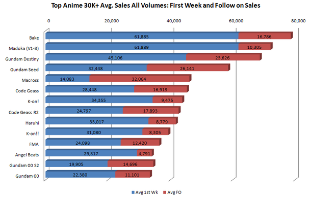 Chart Top Anime 30K+ Avg All Volume Sales.png