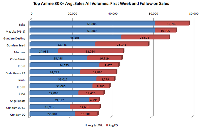 File:Chart Top Anime 30K+ Avg All Volume Sales.png