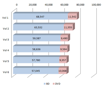Chart Madoka BDDVD Vol 1-3 Sales.png