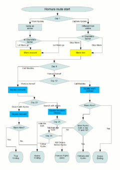 Homura route flow chart.png