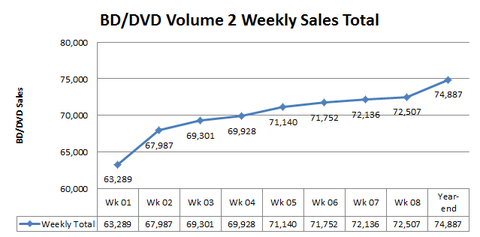 Chart Madoka BDDVD Vol 2 Sales.png