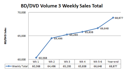 Chart Madoka BDDVD Vol 3 Sales.png