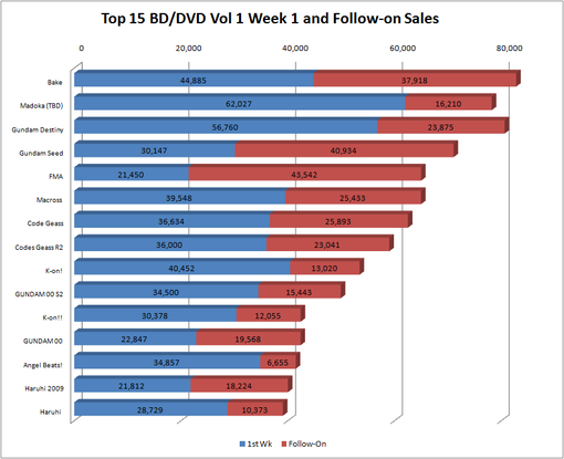 Chart Top 15 BDDVD Vol 1 for Week 1 and Follow-On Sales.png